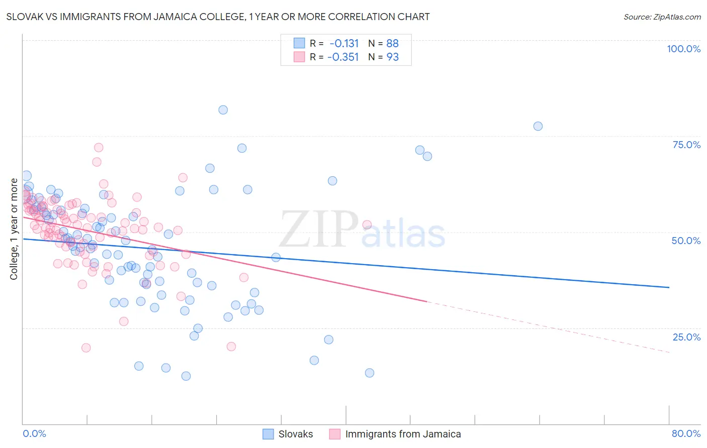 Slovak vs Immigrants from Jamaica College, 1 year or more