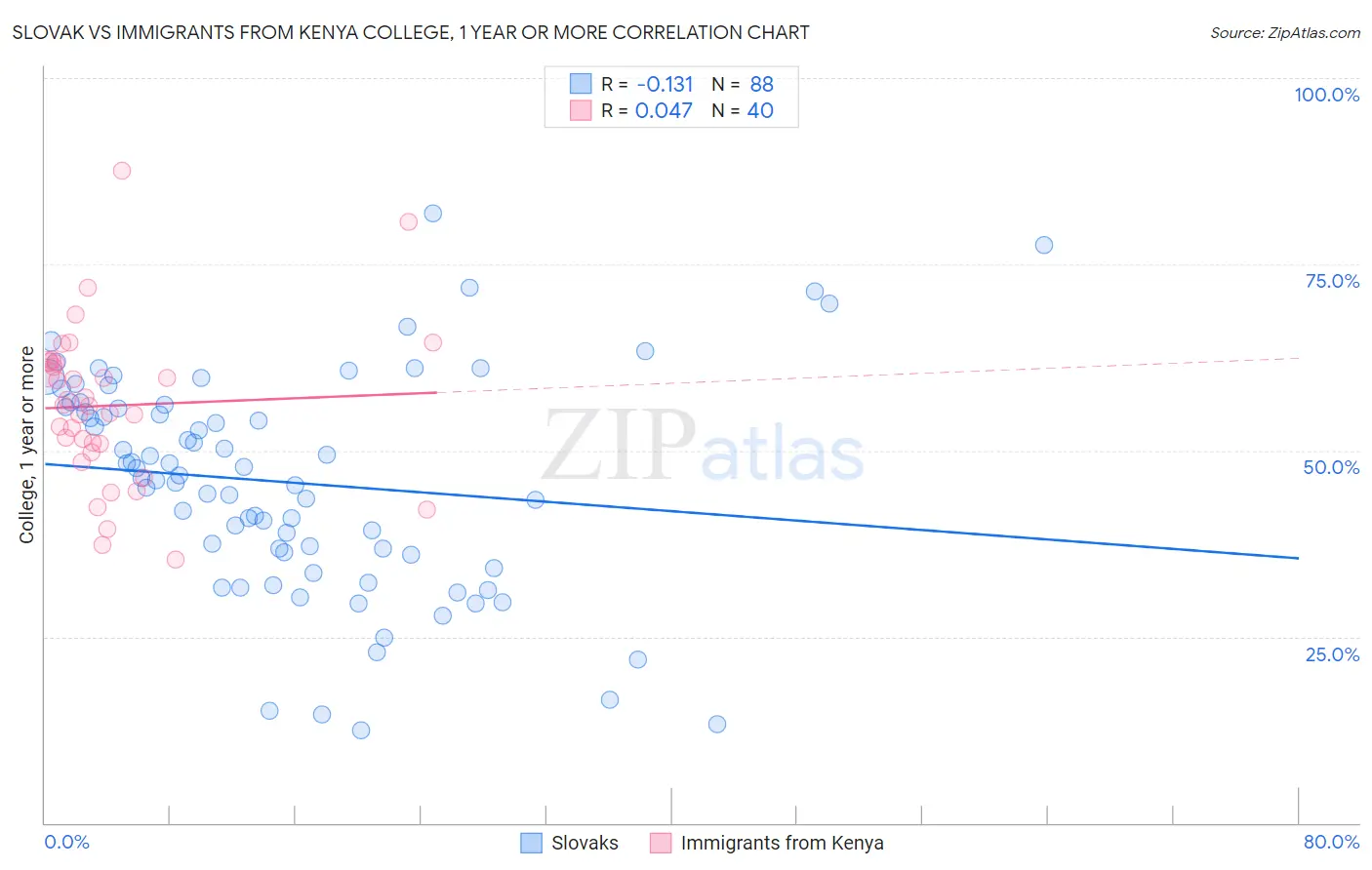 Slovak vs Immigrants from Kenya College, 1 year or more