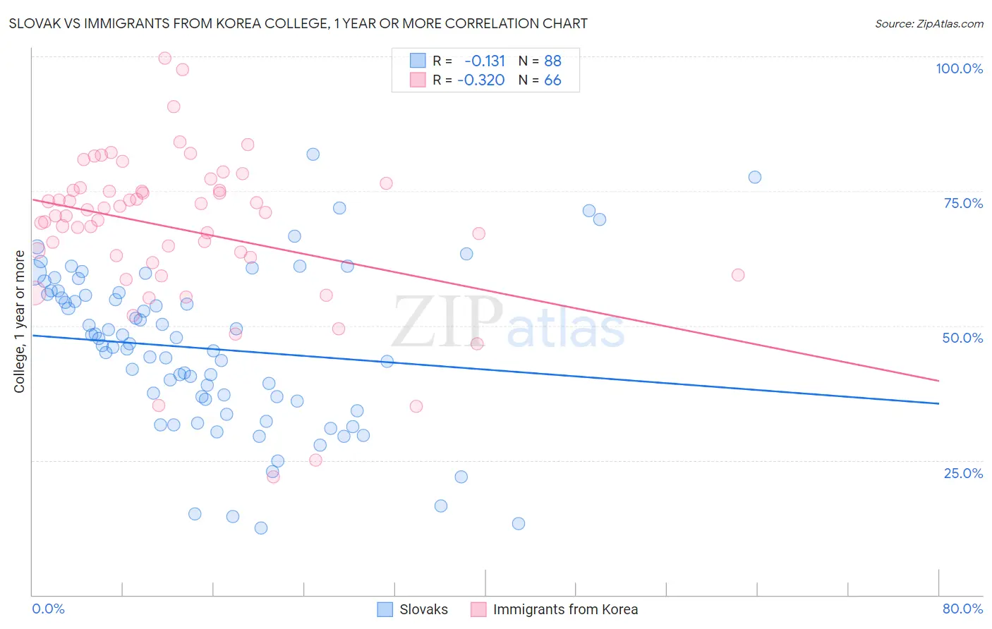 Slovak vs Immigrants from Korea College, 1 year or more