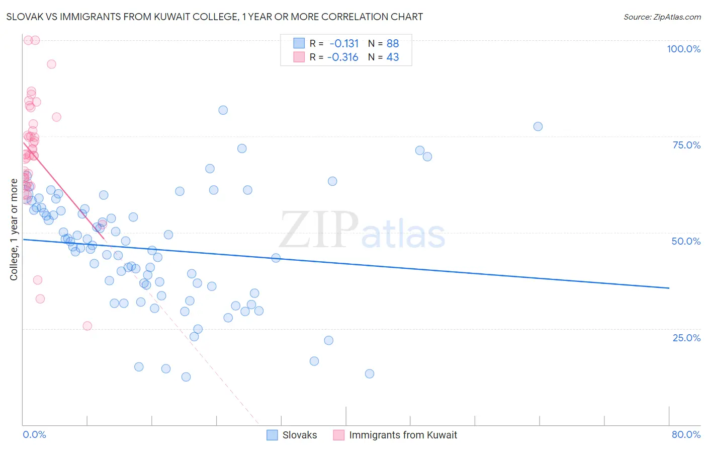 Slovak vs Immigrants from Kuwait College, 1 year or more