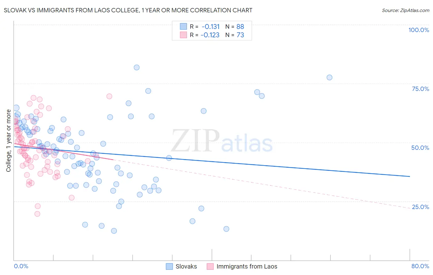 Slovak vs Immigrants from Laos College, 1 year or more