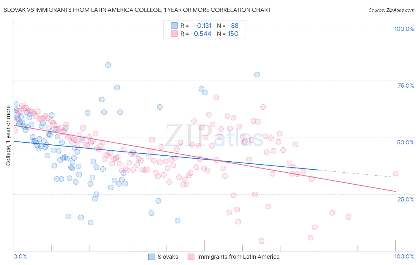 Slovak vs Immigrants from Latin America College, 1 year or more