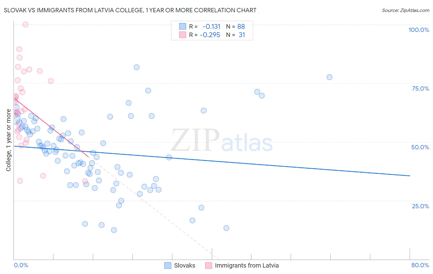 Slovak vs Immigrants from Latvia College, 1 year or more