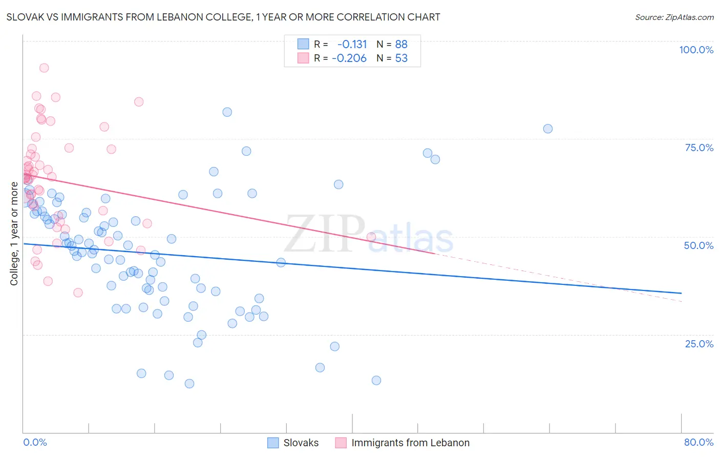 Slovak vs Immigrants from Lebanon College, 1 year or more