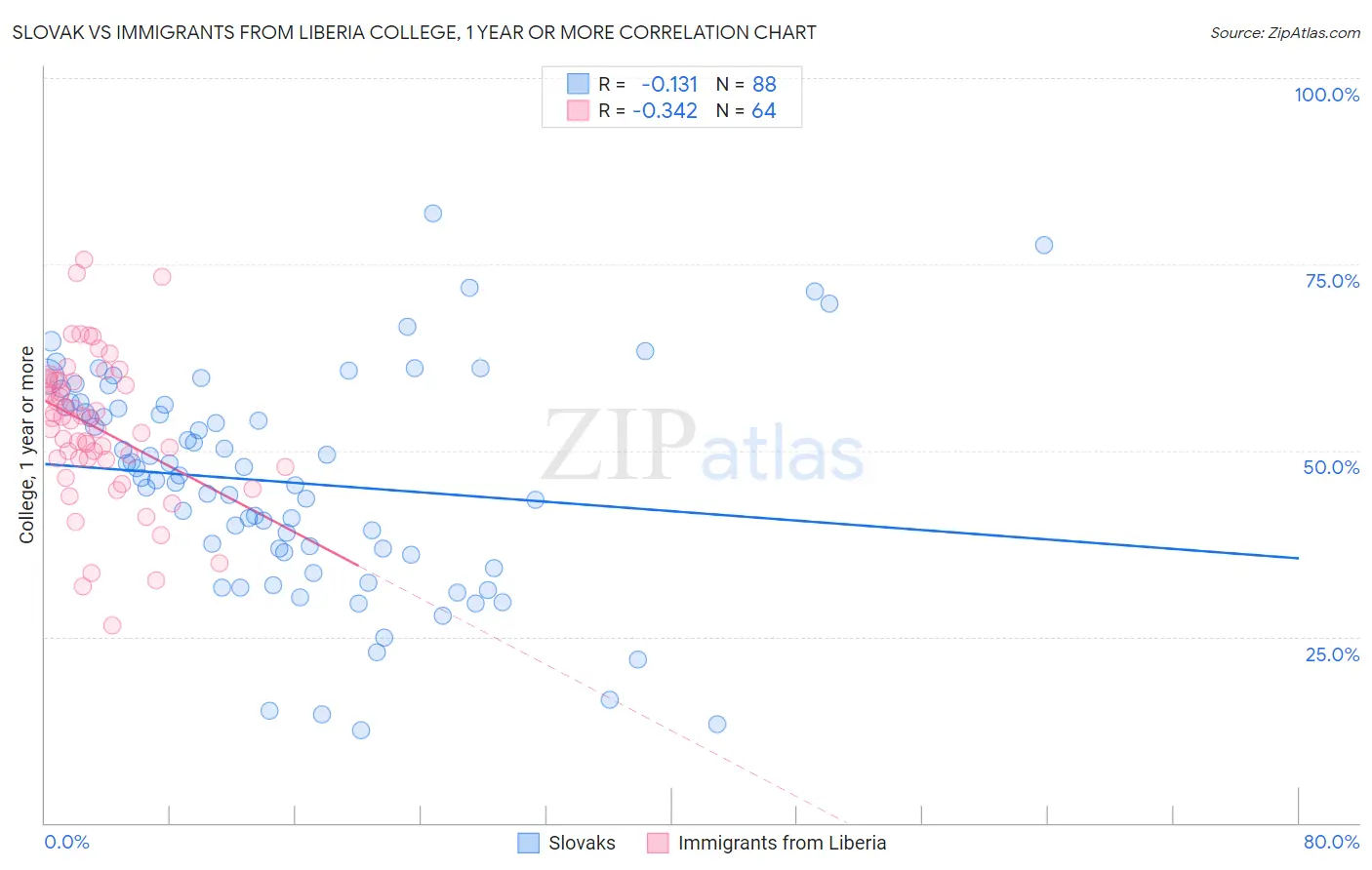 Slovak vs Immigrants from Liberia College, 1 year or more