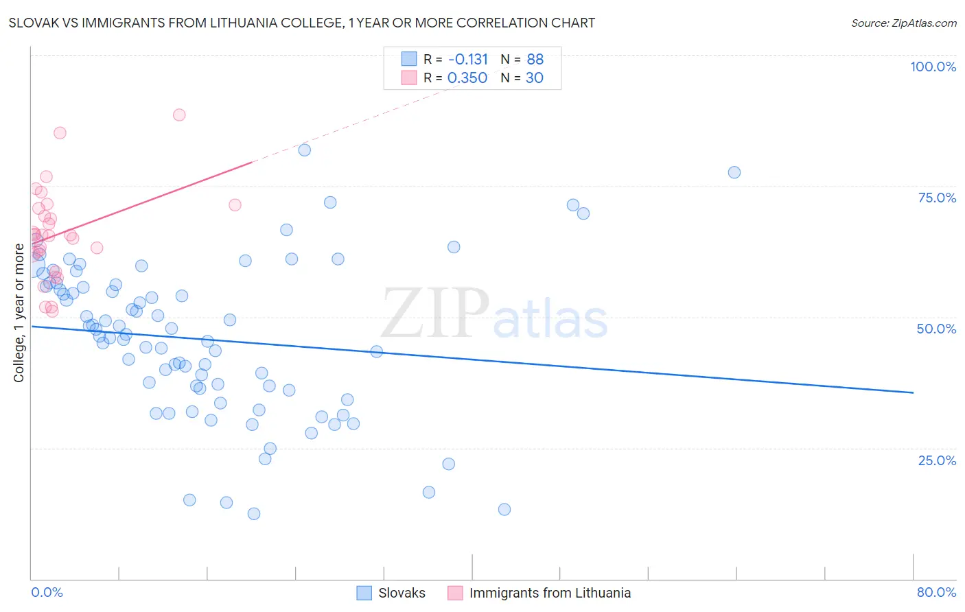 Slovak vs Immigrants from Lithuania College, 1 year or more