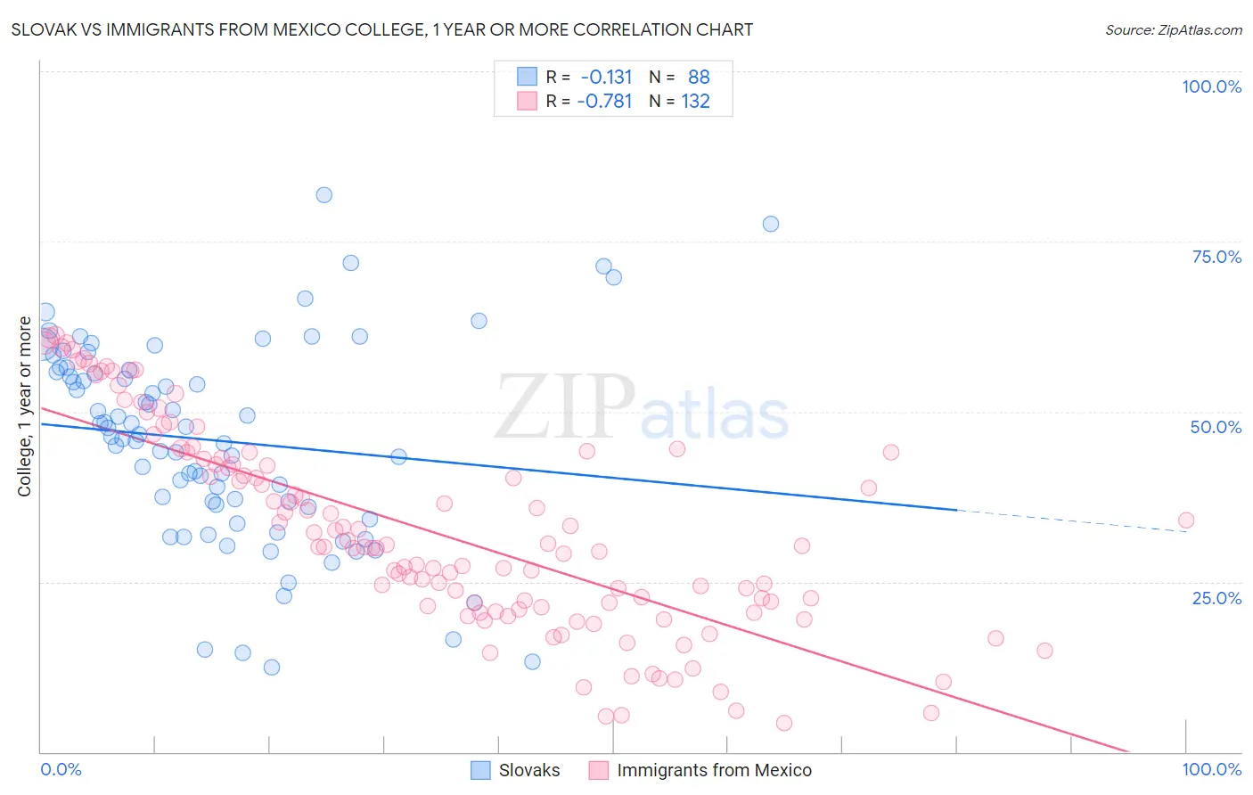 Slovak vs Immigrants from Mexico College, 1 year or more