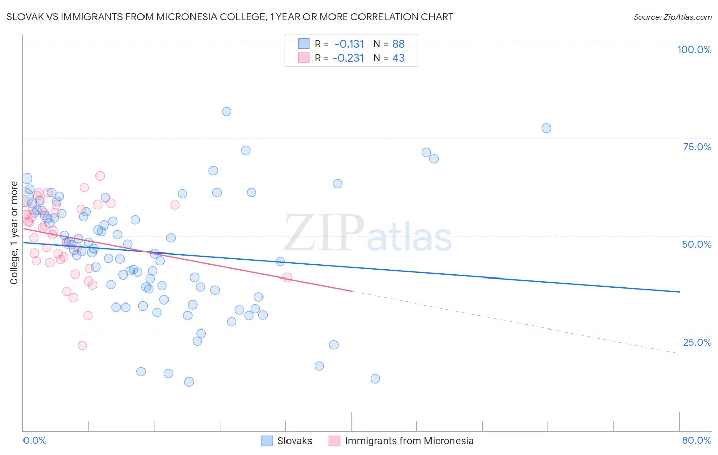 Slovak vs Immigrants from Micronesia College, 1 year or more