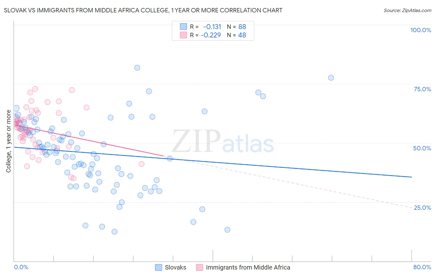 Slovak vs Immigrants from Middle Africa College, 1 year or more
