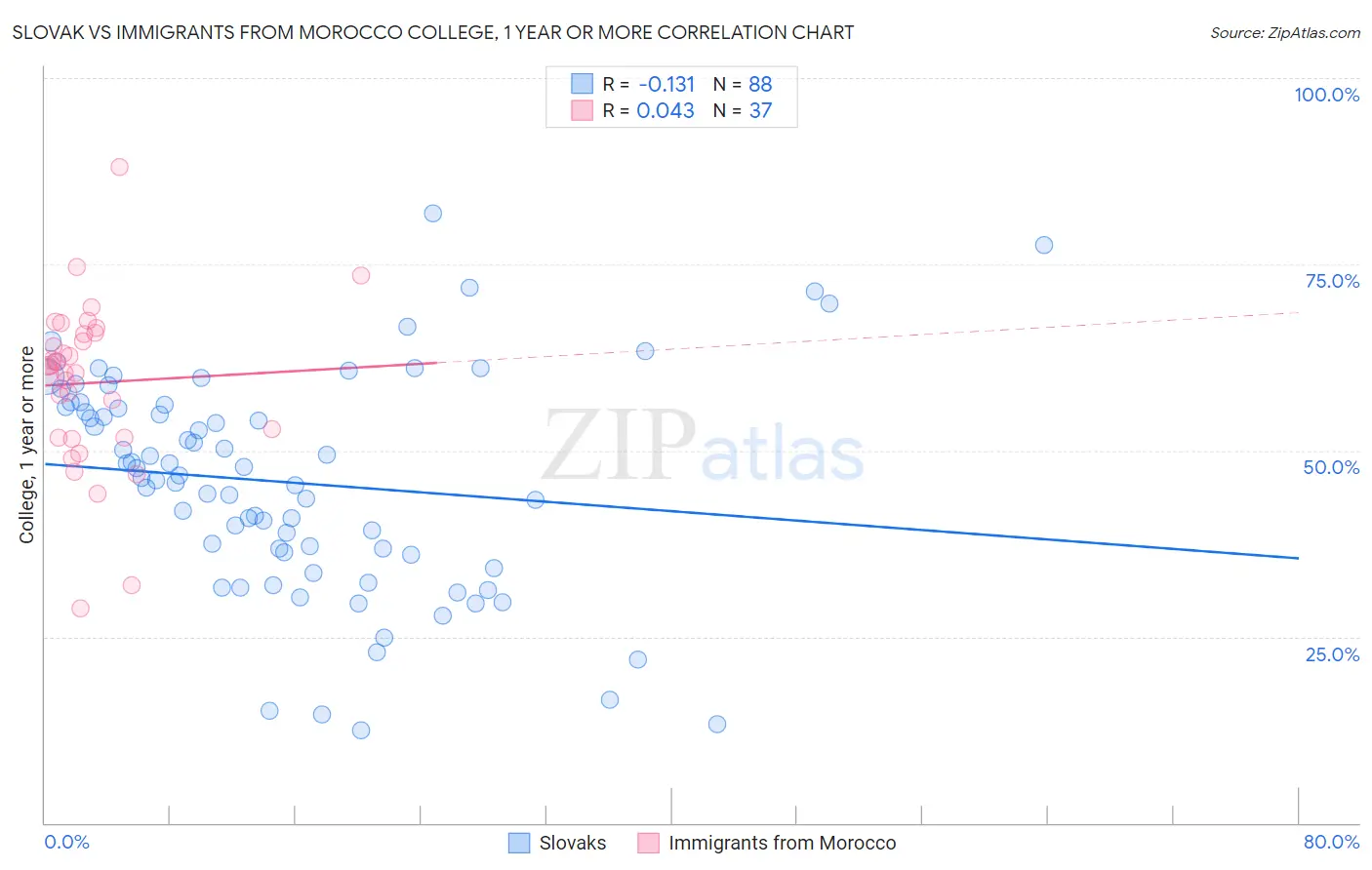 Slovak vs Immigrants from Morocco College, 1 year or more