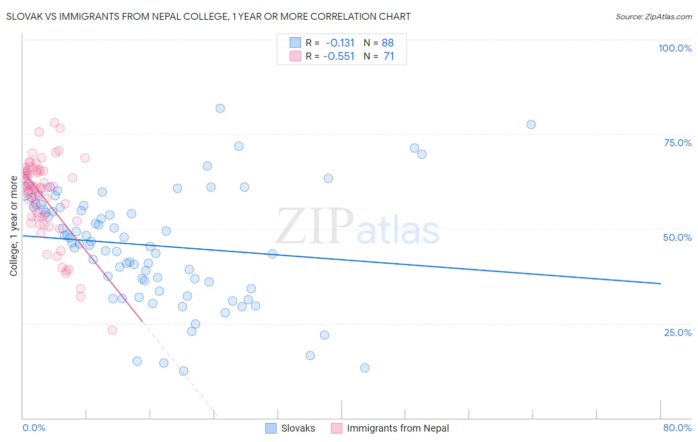 Slovak vs Immigrants from Nepal College, 1 year or more