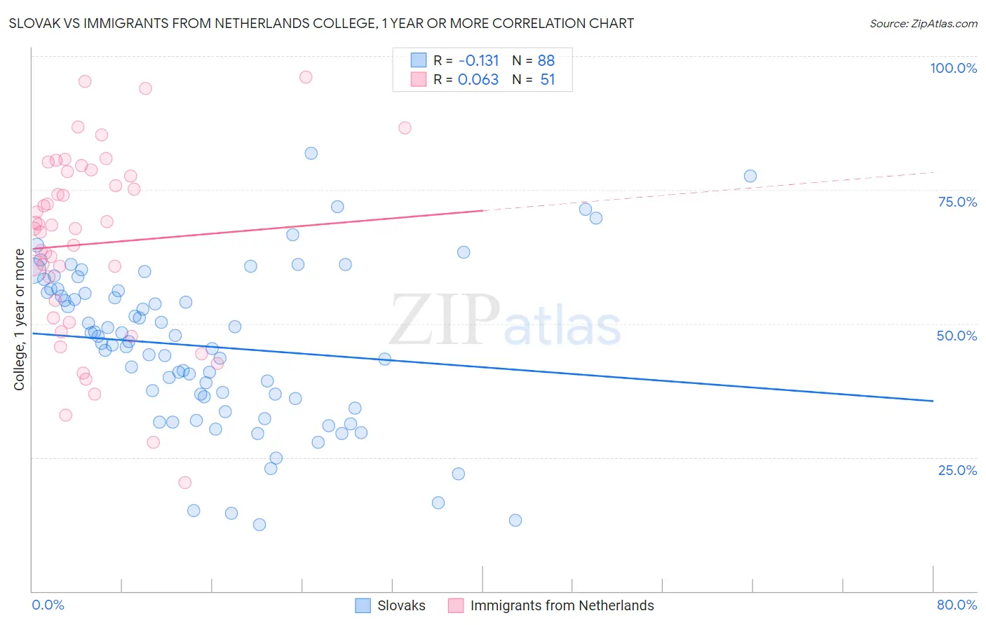 Slovak vs Immigrants from Netherlands College, 1 year or more