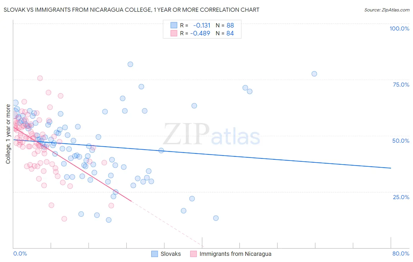 Slovak vs Immigrants from Nicaragua College, 1 year or more