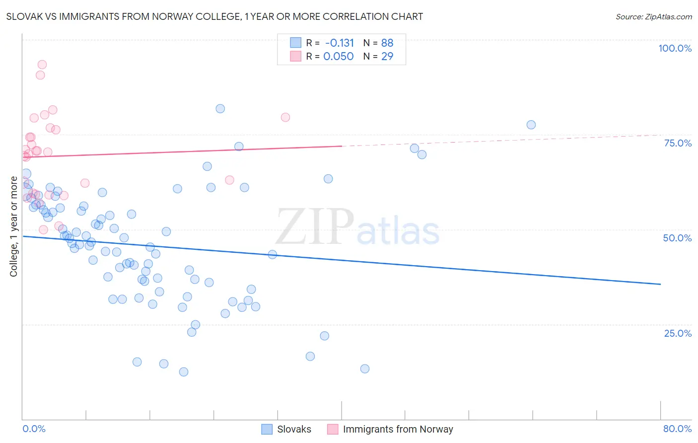 Slovak vs Immigrants from Norway College, 1 year or more