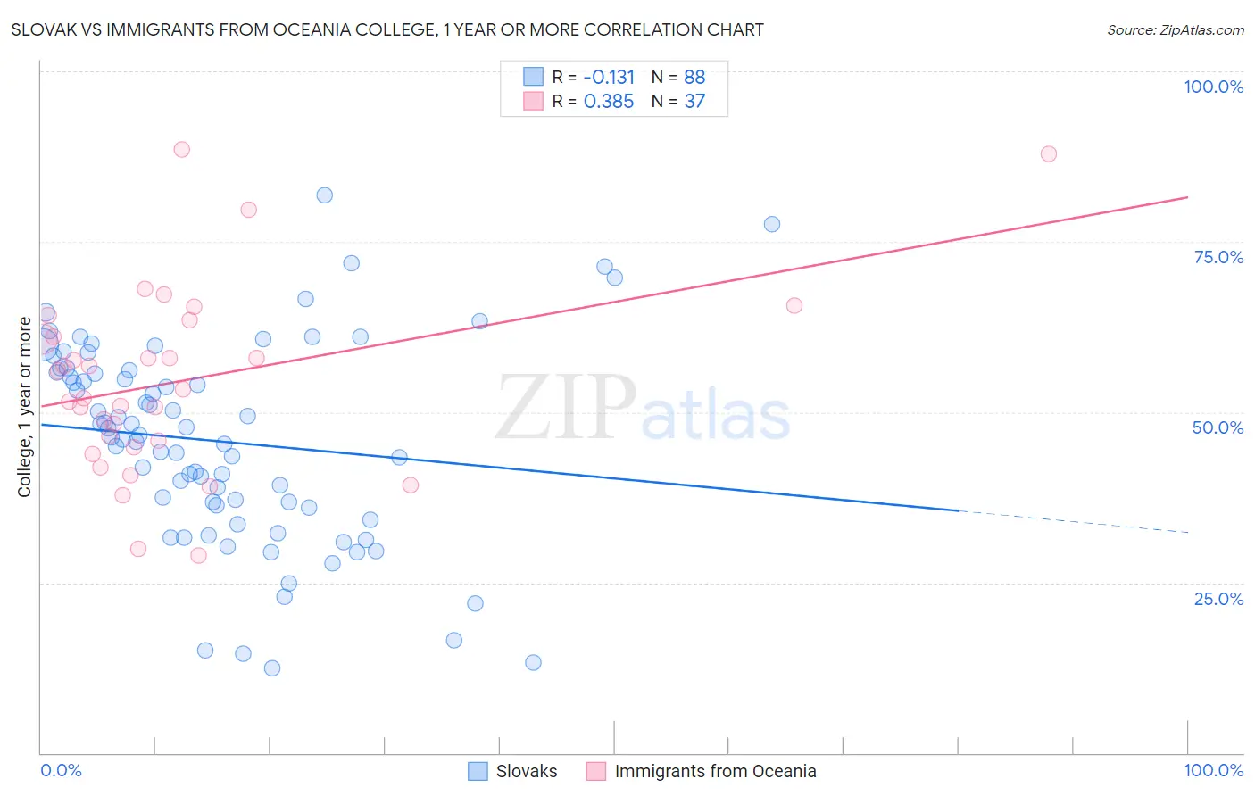 Slovak vs Immigrants from Oceania College, 1 year or more
