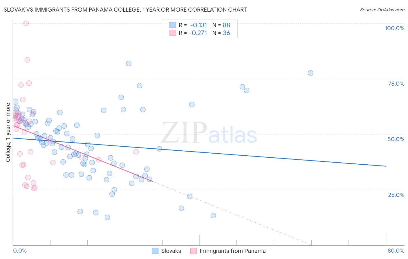 Slovak vs Immigrants from Panama College, 1 year or more