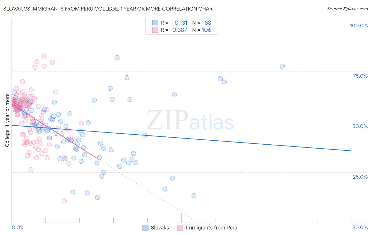 Slovak vs Immigrants from Peru College, 1 year or more