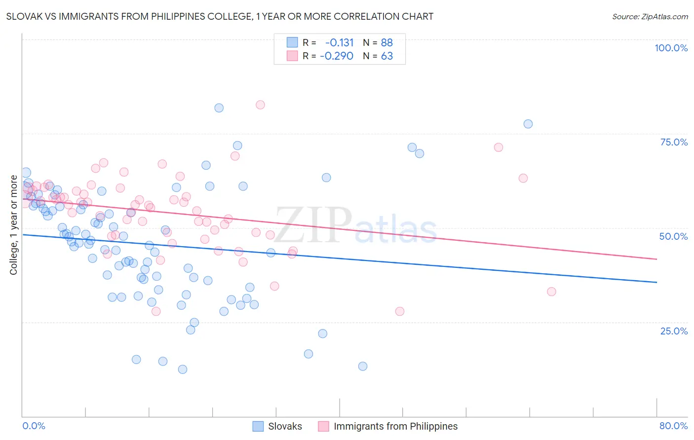 Slovak vs Immigrants from Philippines College, 1 year or more