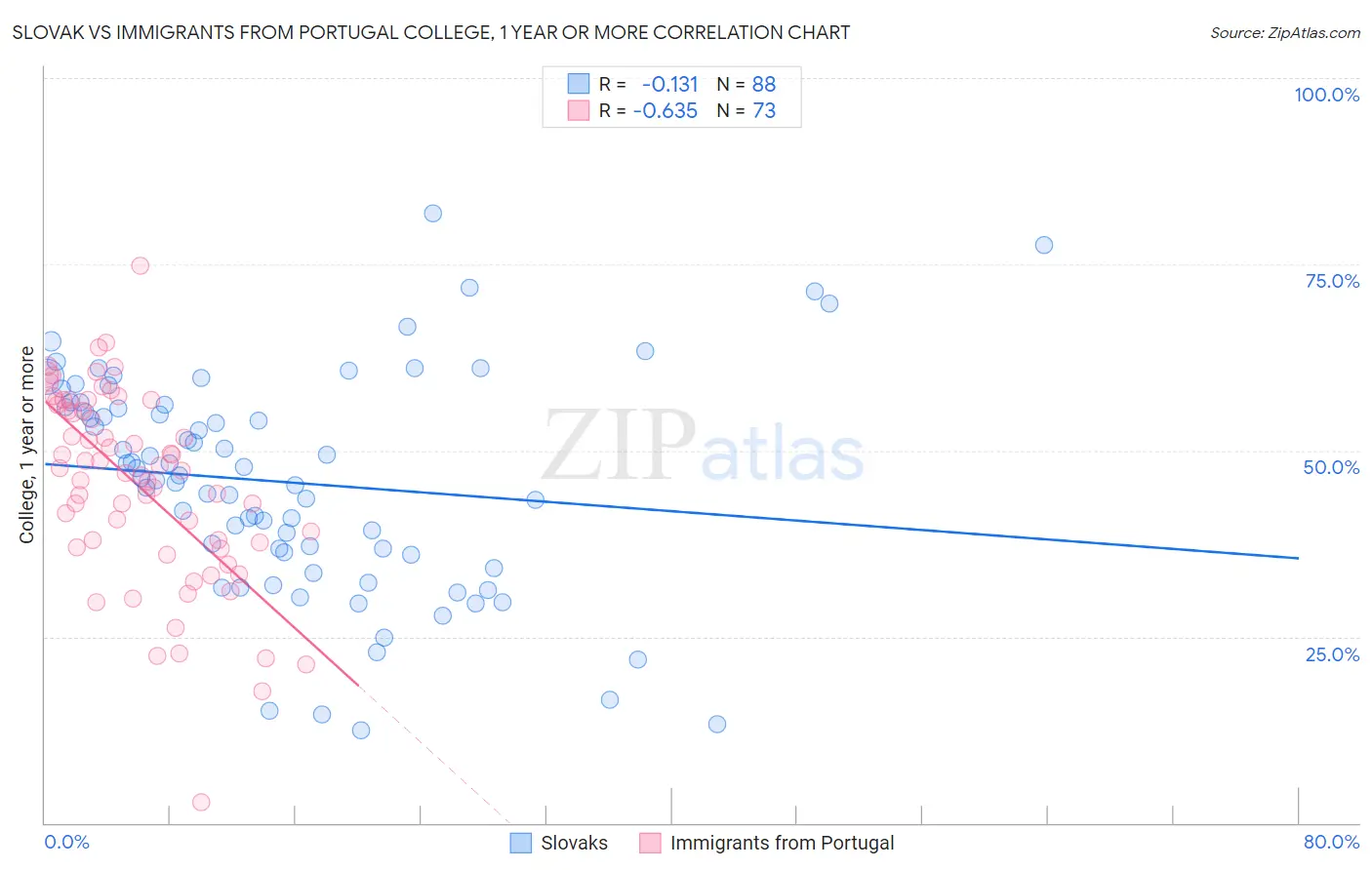 Slovak vs Immigrants from Portugal College, 1 year or more