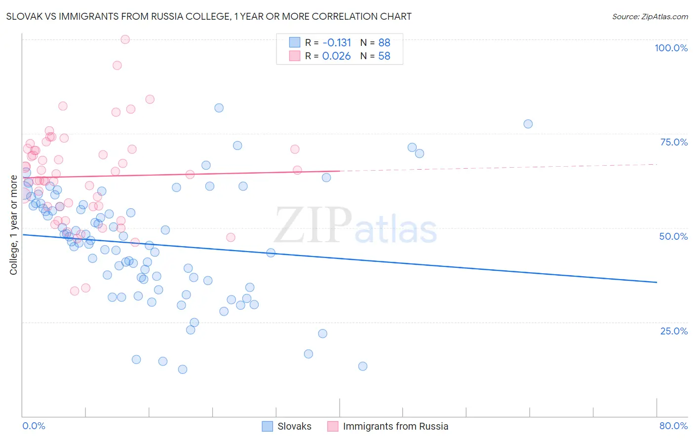 Slovak vs Immigrants from Russia College, 1 year or more