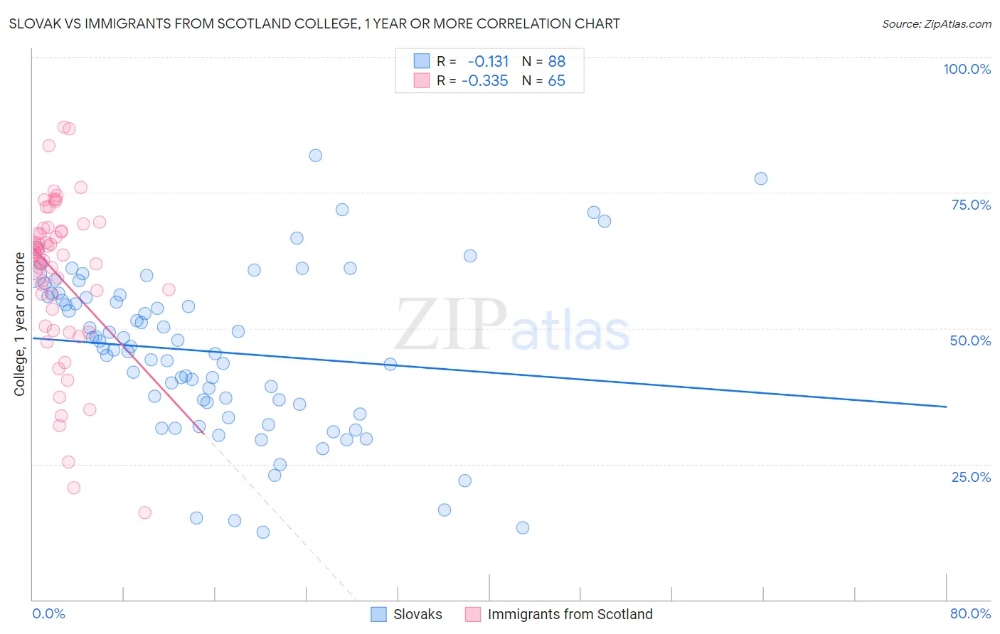 Slovak vs Immigrants from Scotland College, 1 year or more