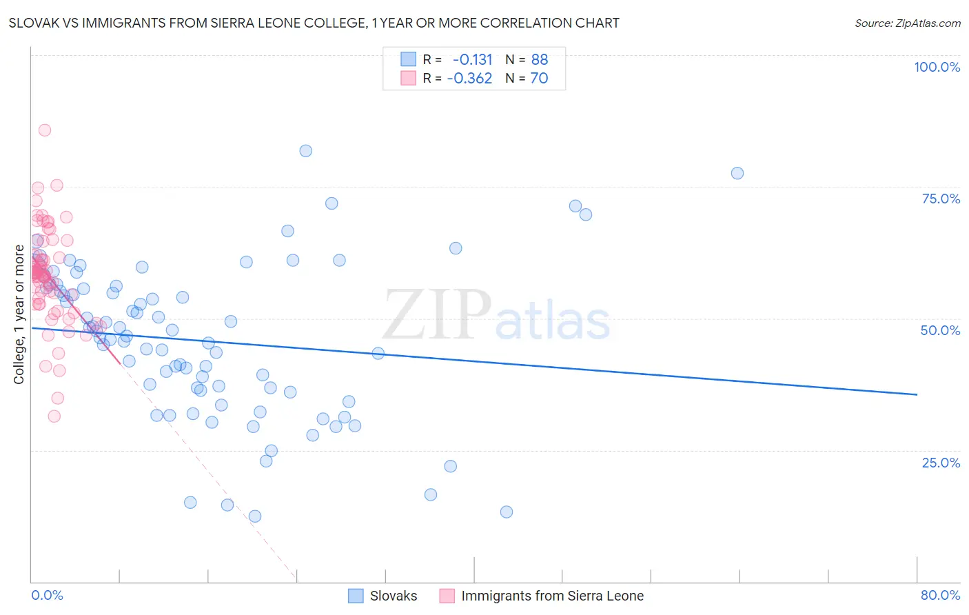 Slovak vs Immigrants from Sierra Leone College, 1 year or more