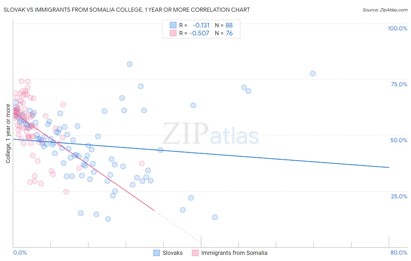 Slovak vs Immigrants from Somalia College, 1 year or more