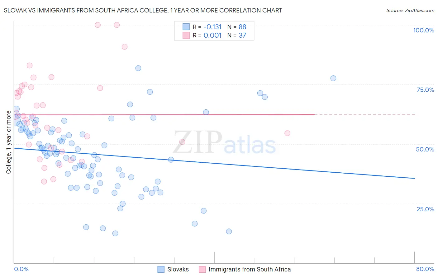 Slovak vs Immigrants from South Africa College, 1 year or more