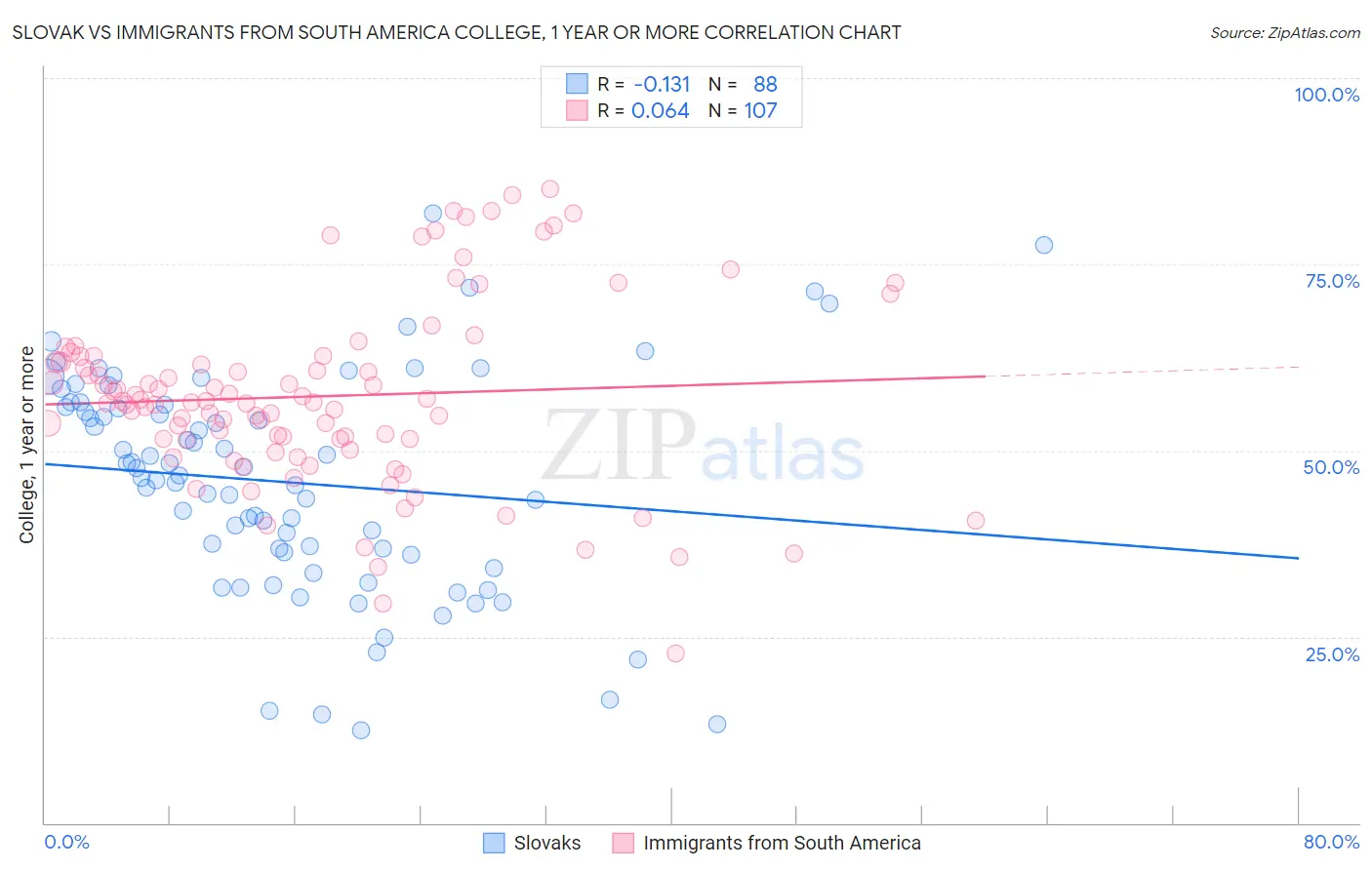 Slovak vs Immigrants from South America College, 1 year or more