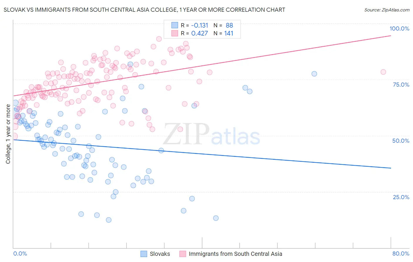 Slovak vs Immigrants from South Central Asia College, 1 year or more