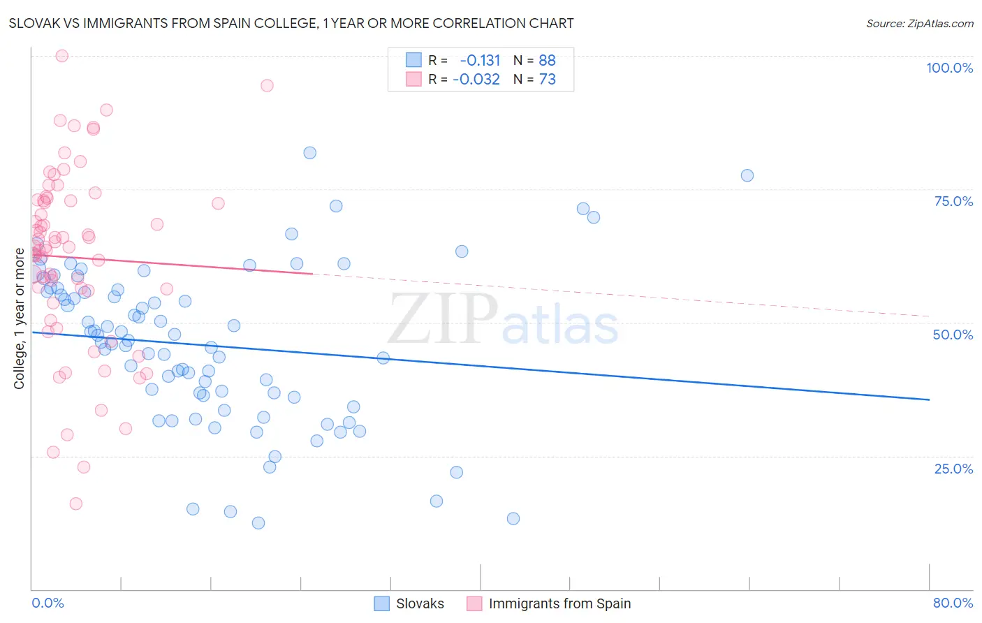 Slovak vs Immigrants from Spain College, 1 year or more