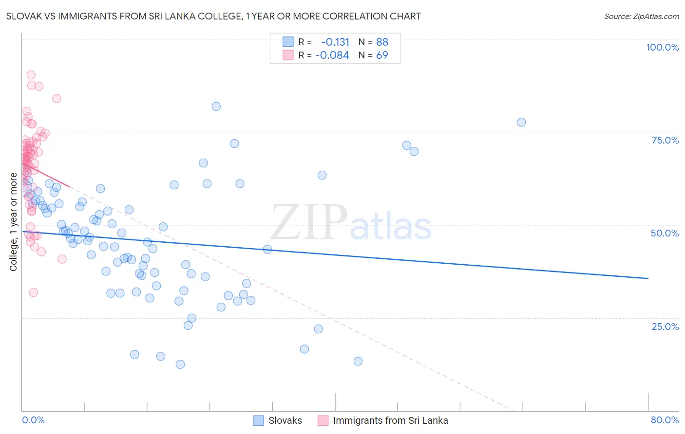 Slovak vs Immigrants from Sri Lanka College, 1 year or more