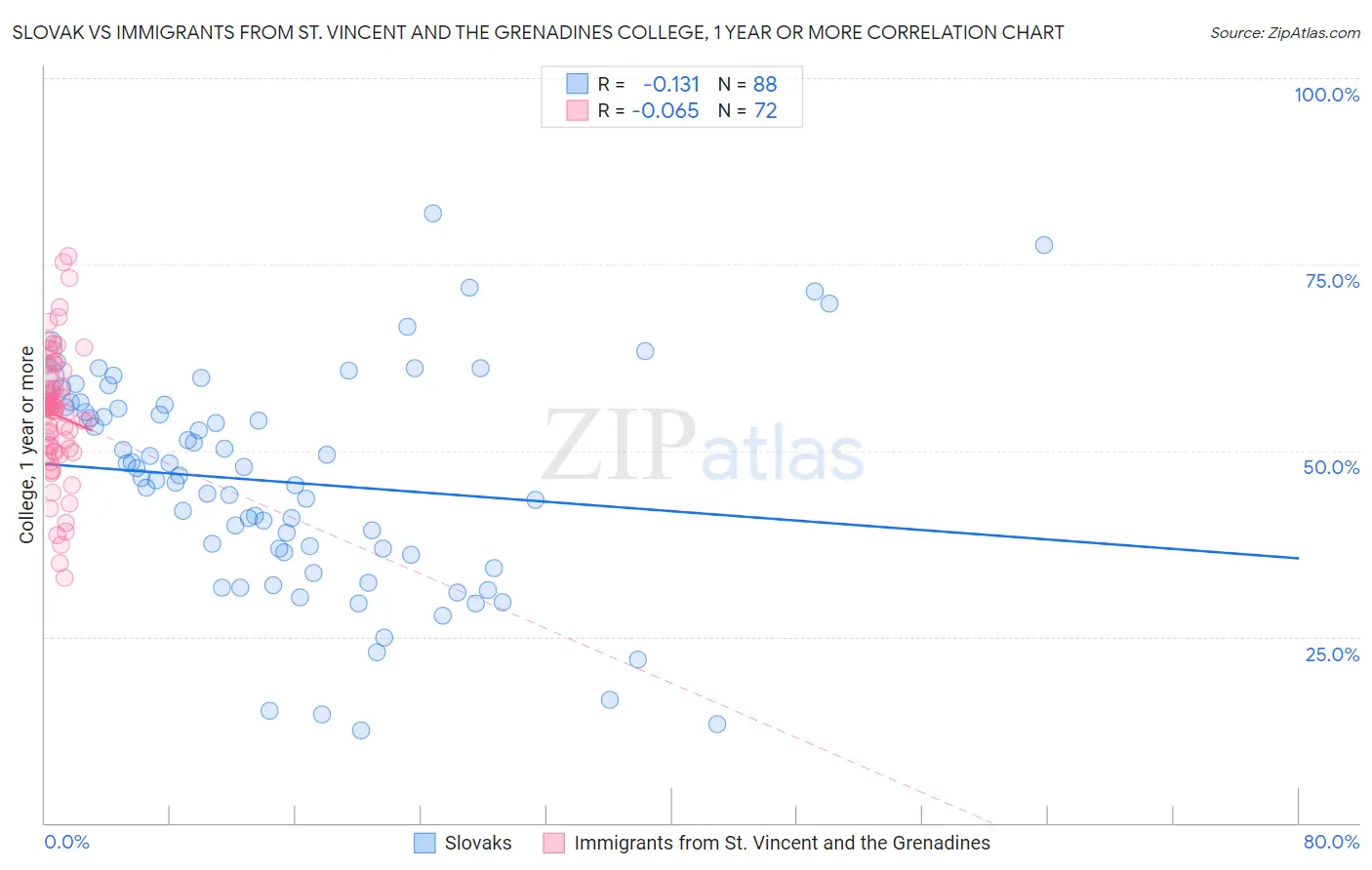 Slovak vs Immigrants from St. Vincent and the Grenadines College, 1 year or more