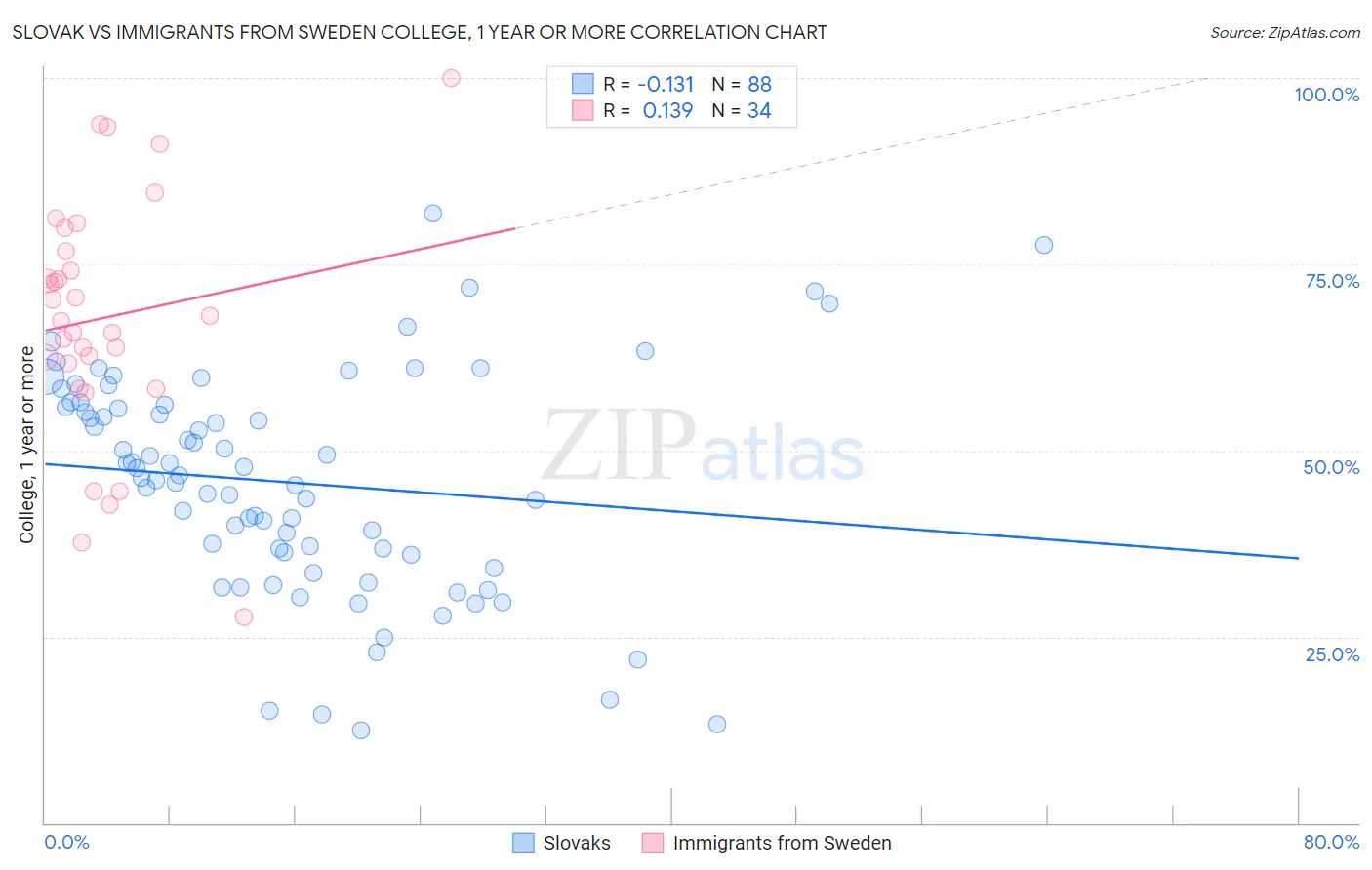 Slovak vs Immigrants from Sweden College, 1 year or more
