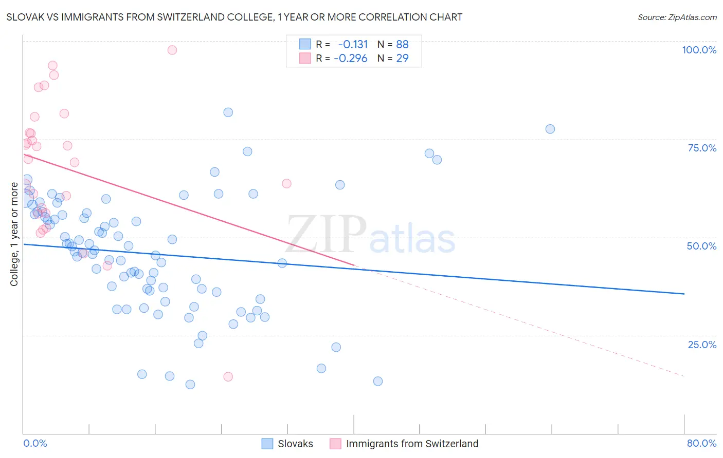 Slovak vs Immigrants from Switzerland College, 1 year or more