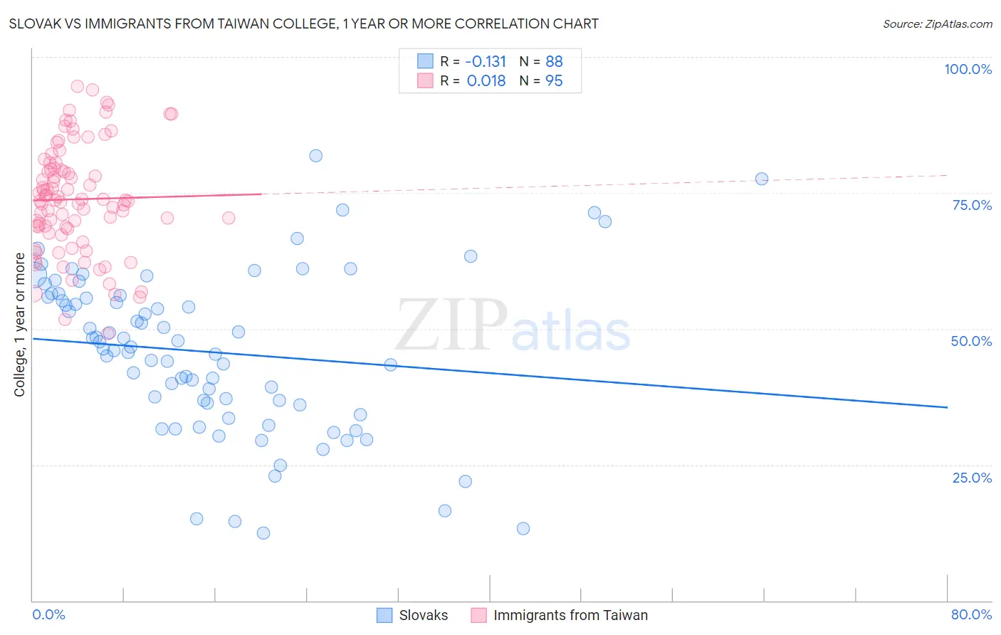 Slovak vs Immigrants from Taiwan College, 1 year or more
