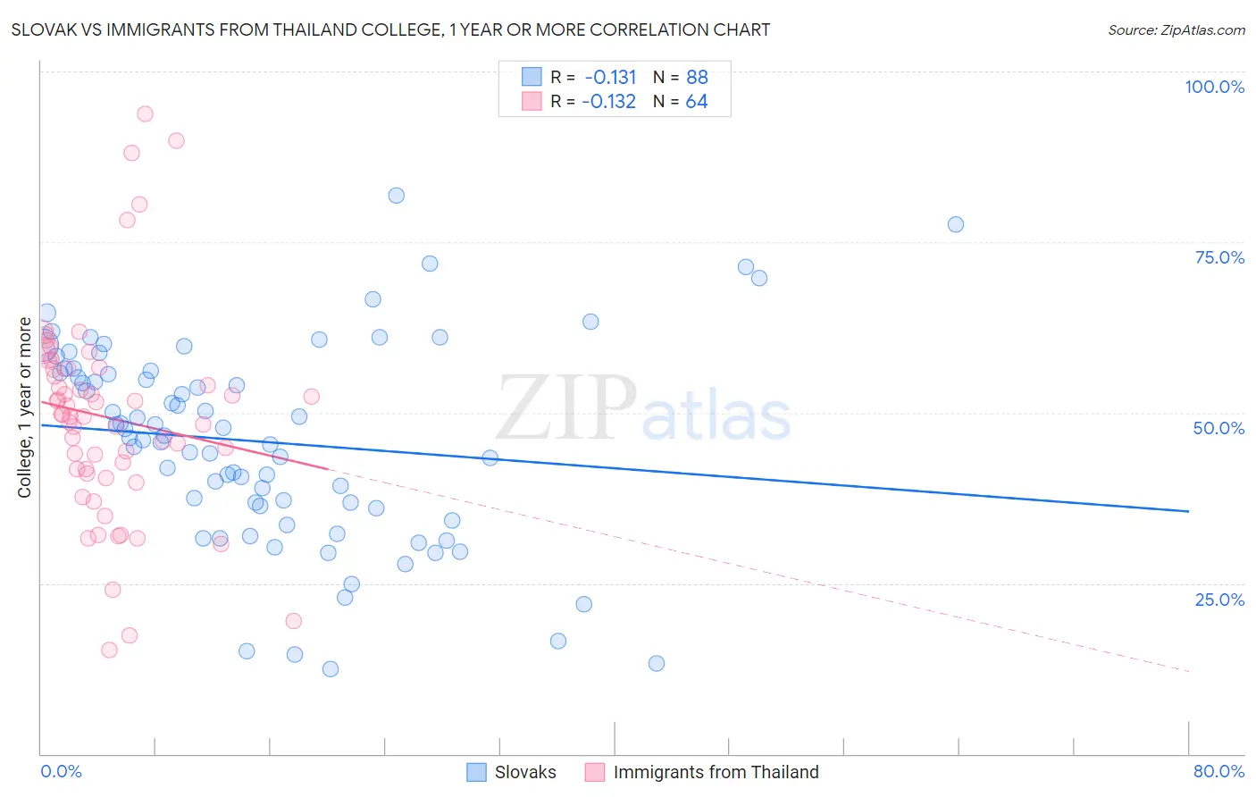 Slovak vs Immigrants from Thailand College, 1 year or more