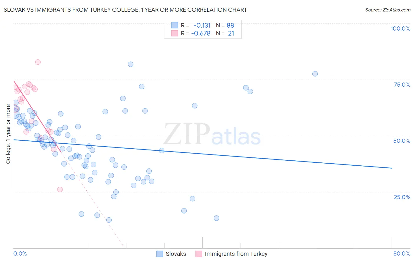 Slovak vs Immigrants from Turkey College, 1 year or more