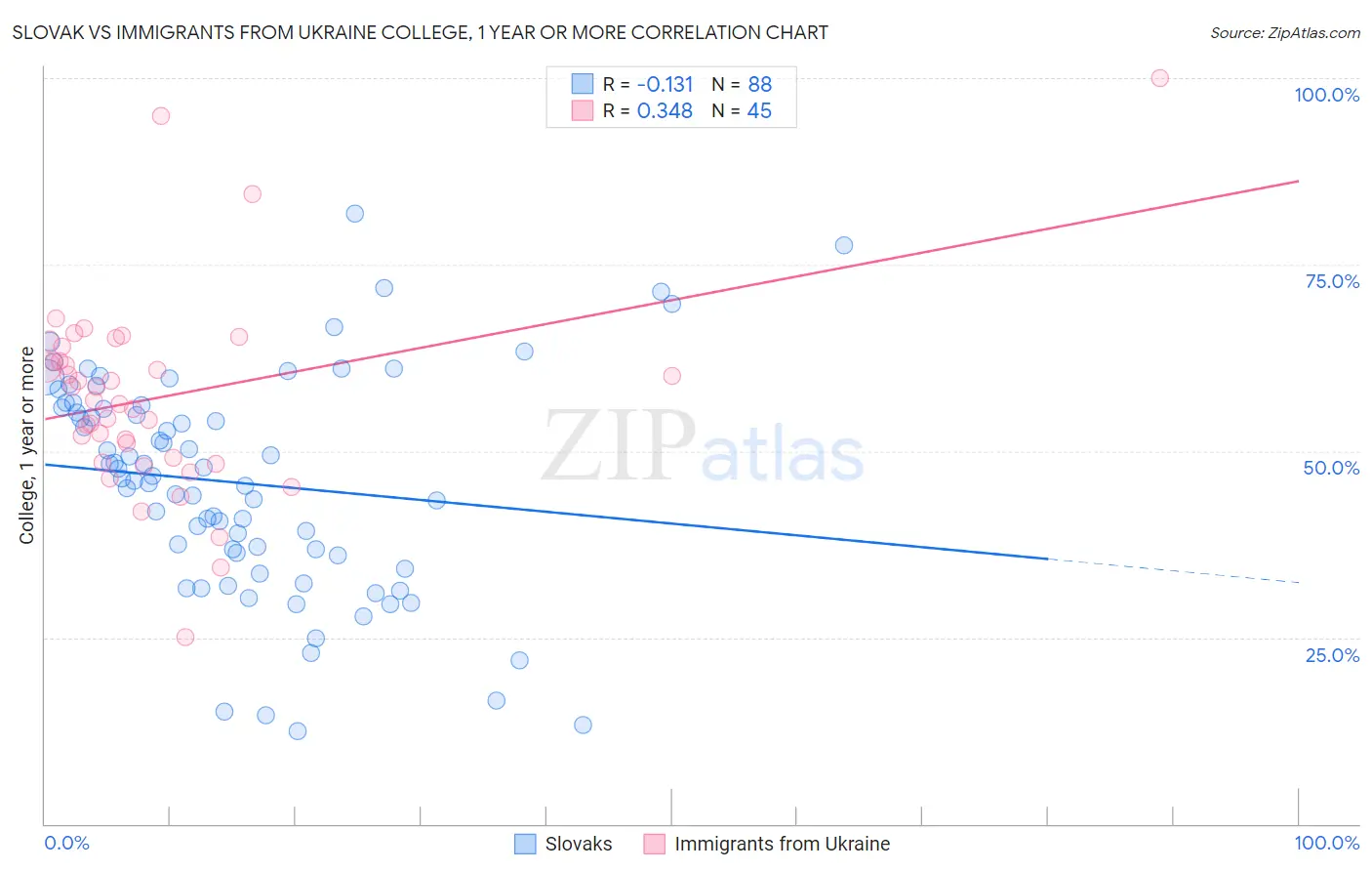 Slovak vs Immigrants from Ukraine College, 1 year or more