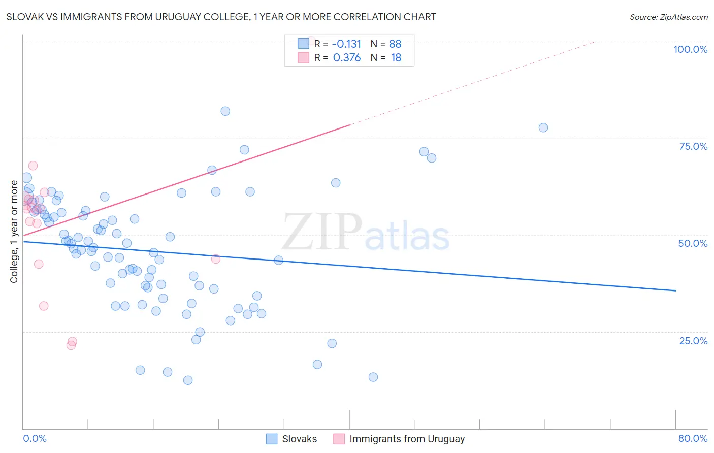 Slovak vs Immigrants from Uruguay College, 1 year or more