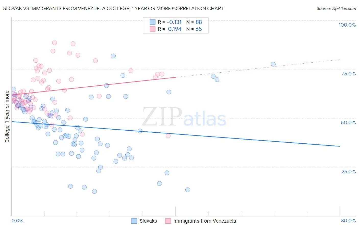Slovak vs Immigrants from Venezuela College, 1 year or more
