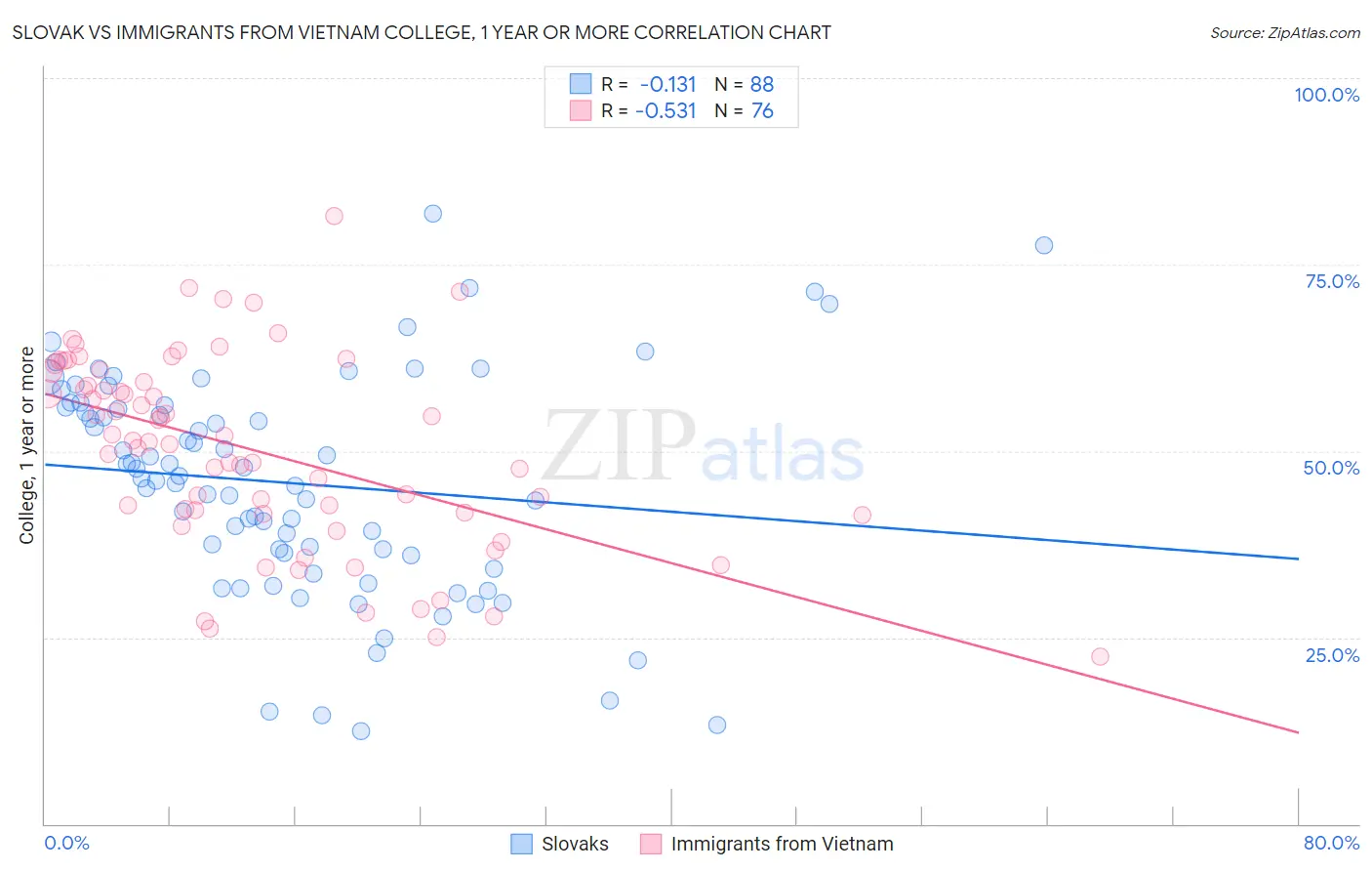 Slovak vs Immigrants from Vietnam College, 1 year or more