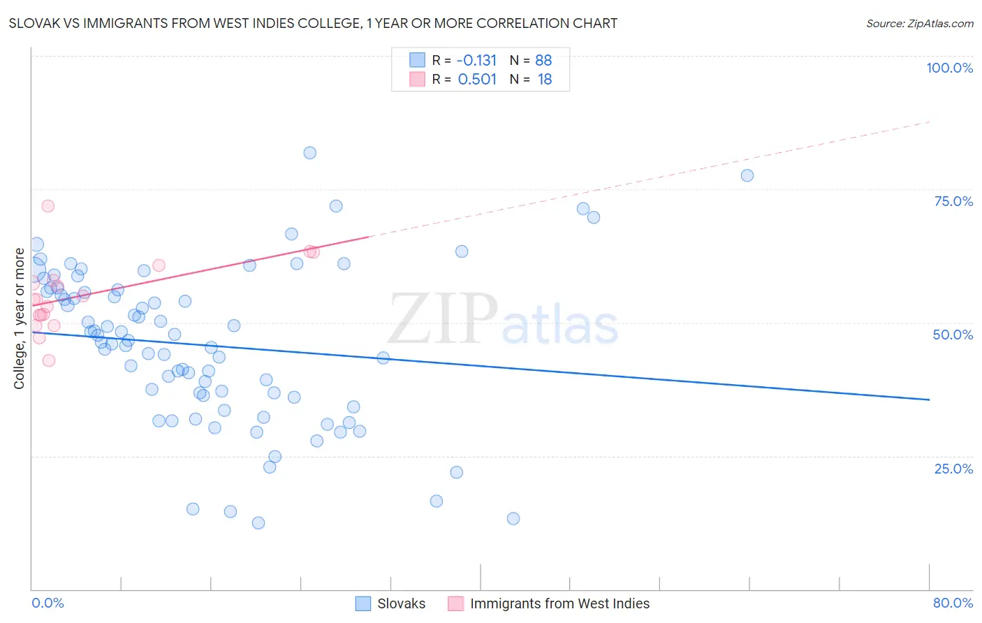 Slovak vs Immigrants from West Indies College, 1 year or more