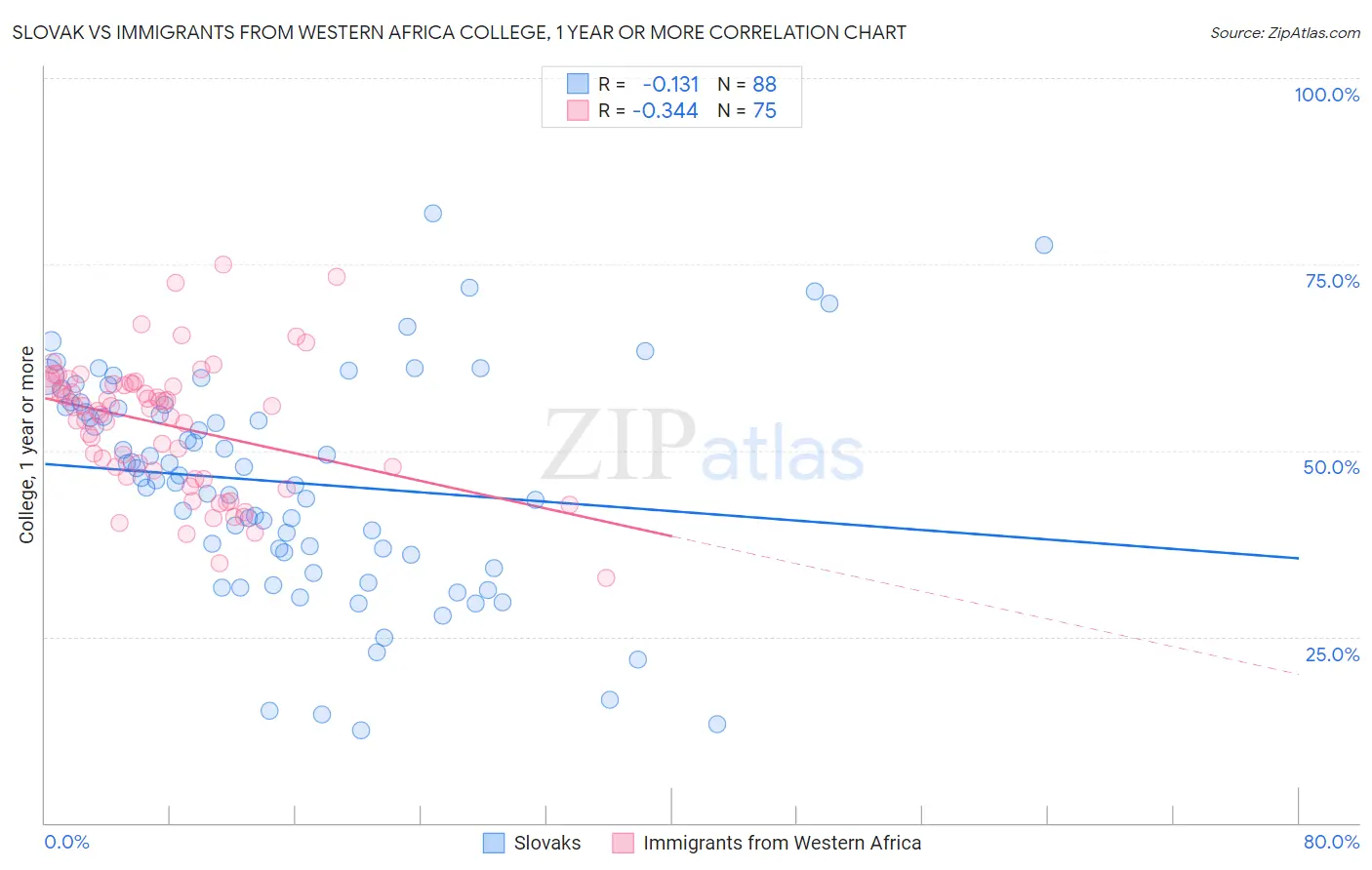 Slovak vs Immigrants from Western Africa College, 1 year or more