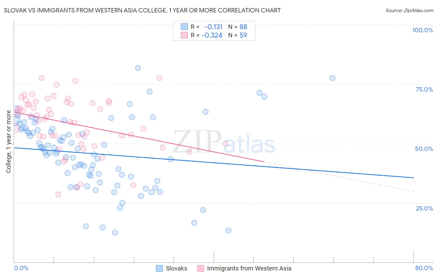 Slovak vs Immigrants from Western Asia College, 1 year or more