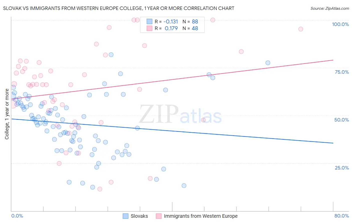 Slovak vs Immigrants from Western Europe College, 1 year or more