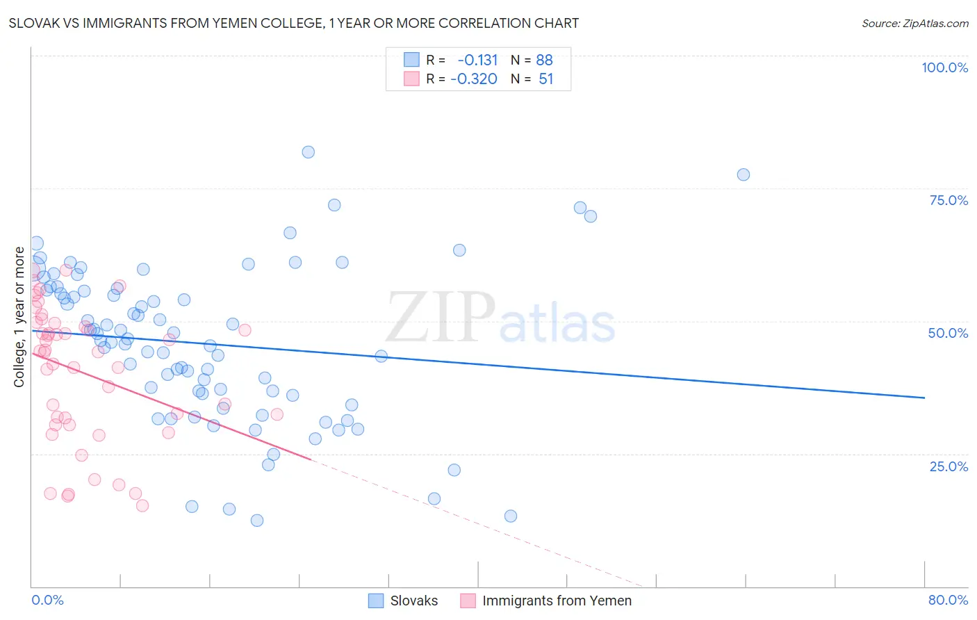Slovak vs Immigrants from Yemen College, 1 year or more