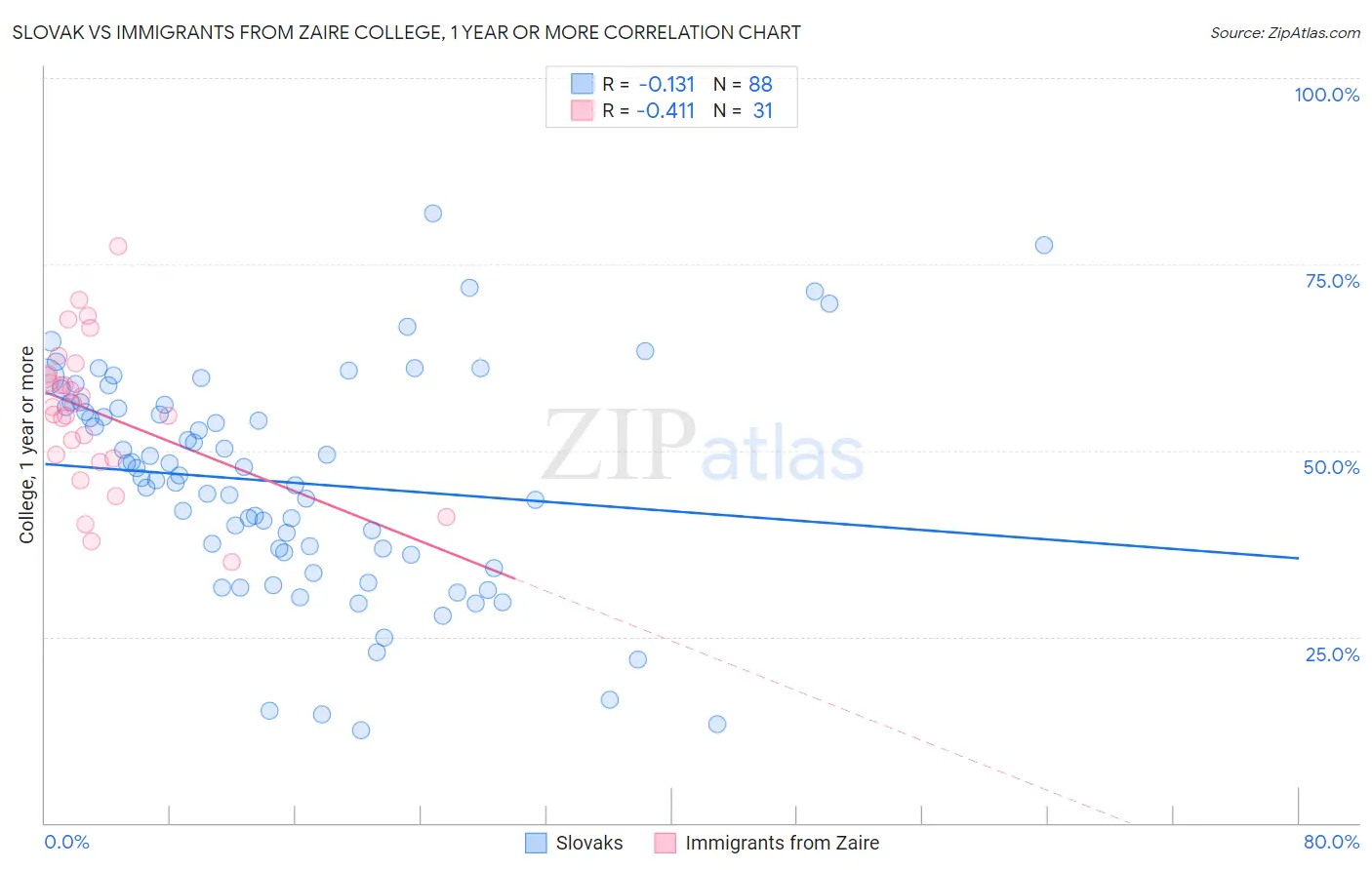 Slovak vs Immigrants from Zaire College, 1 year or more