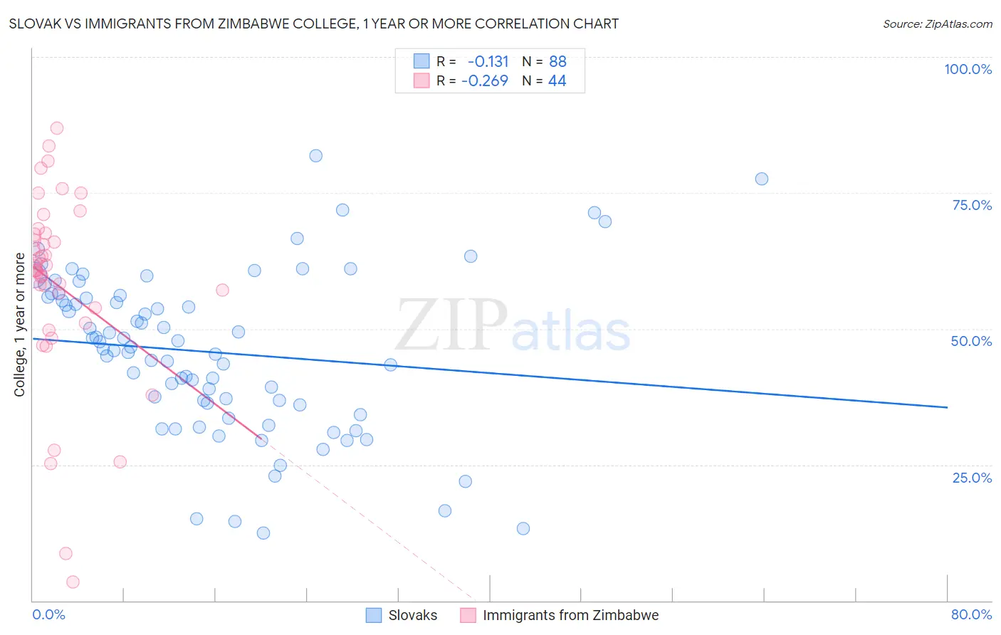 Slovak vs Immigrants from Zimbabwe College, 1 year or more