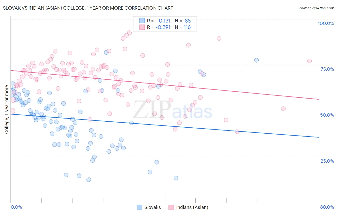 Slovak vs Indian (Asian) College, 1 year or more
